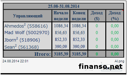 Доходность конкурсантов «Арены инвесторов» Форекс в августе 2014-го составила более 29%  - «Пантеон-Финанс»