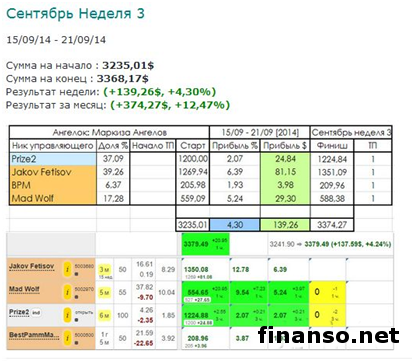 «Пантеон-Финанс»: кто в сентябре победит в «Арене инвесторов» Форекс