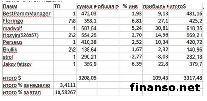 «Пантеон-Финанс»: кто в сентябре победит в «Арене инвесторов» Форекс