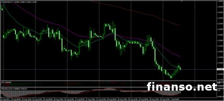 Курс EUR/USD на рынке Forex продолжает падать