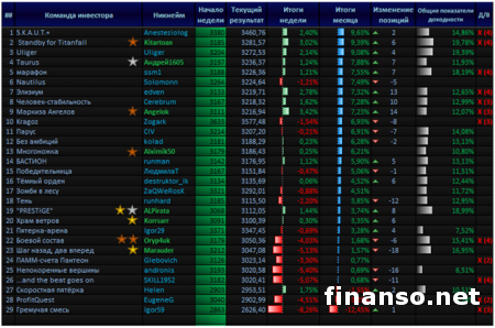 Доходность конкурсантов «Арены инвесторов» Форекс в августе 2014-го составила более 29%  - «Пантеон-Финанс»