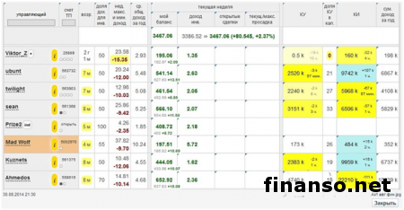 Доходность конкурсантов «Арены инвесторов» Форекс в августе 2014-го составила более 29%  - «Пантеон-Финанс»