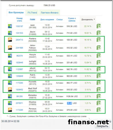 Доходность конкурсантов «Арены инвесторов» Форекс в августе 2014-го составила более 29%  - «Пантеон-Финанс»