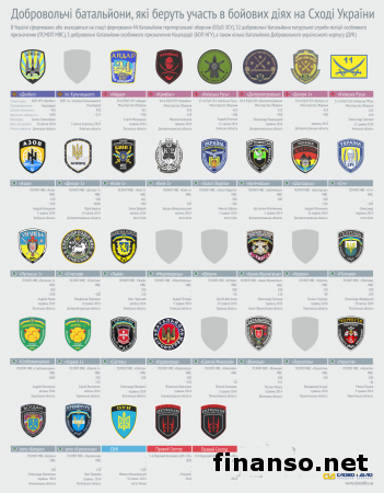 В Украине составлен перечень всех батальонов, воюющих на Донбассе