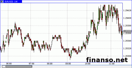 Сегодня валютная пара EUR/USD ткрылась на 1.2943 и продолжила падение