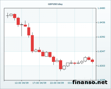 Игнорируя британские отчеты, пара GBP/USD готовится к NFP