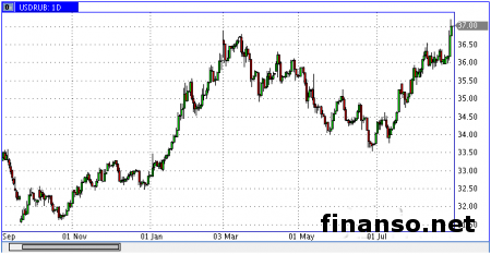 HY Markets: определены основные минусы российской экономики и их влияние на рубль