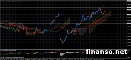 Пара EUR/JPY безоткатно продолжила свой рост на Форекс