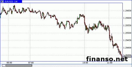 Пара EUR/USD торгуется в районе 1.295