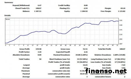 Трейдеры озвучили реальные доходы на Форекс