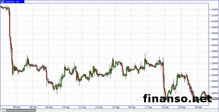 Пара евро/доллар торгуется на отметке 1.2850