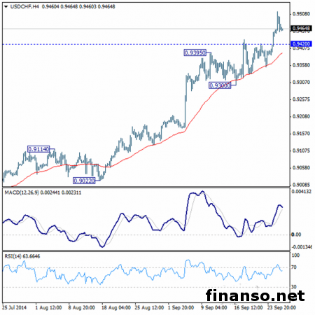 Пара USD/CHF остановилась у достигнутых максимумов