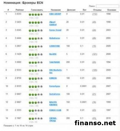 Лучшими брокерами Украины в сентябре 2014-го названы FIBO GROUP, NordFx и Аlpari