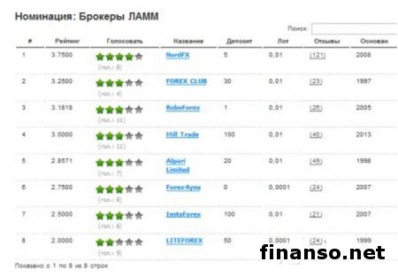 Лучшими брокерами Украины в сентябре 2014-го названы FIBO GROUP, NordFx и Аlpari