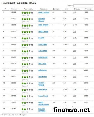 Лучшими брокерами Украины в сентябре 2014-го названы FIBO GROUP, NordFx и Аlpari