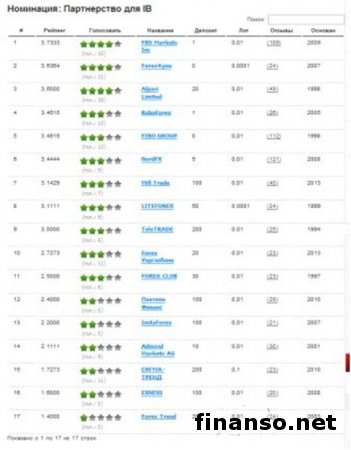 Лучшими брокерами Украины в сентябре 2014-го названы FIBO GROUP, NordFx и Аlpari