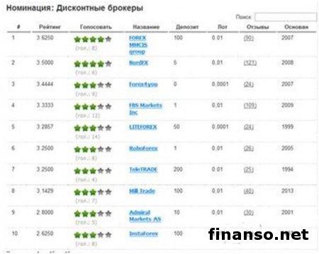 Лучшими брокерами Украины в сентябре 2014-го названы FIBO GROUP, NordFx и Аlpari