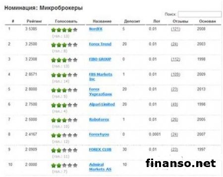 Лучшими брокерами Украины в сентябре 2014-го названы FIBO GROUP, NordFx и Аlpari