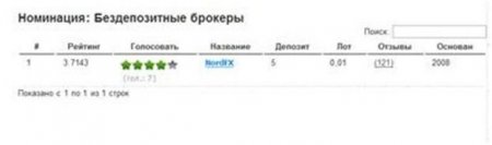 Лучшими брокерами Украины в сентябре 2014-го названы FIBO GROUP, NordFx и Аlpari