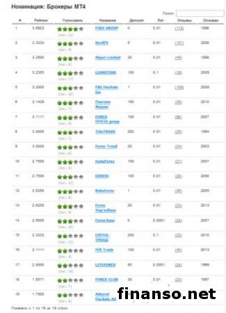 Лучшими брокерами Украины в сентябре 2014-го названы FIBO GROUP, NordFx и Аlpari