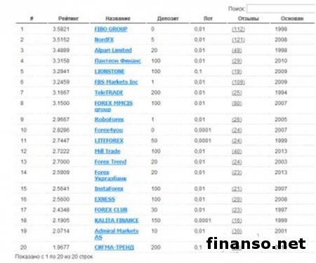 Лучшими брокерами Украины в сентябре 2014-го названы FIBO GROUP, NordFx и Аlpari