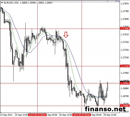 Валютная пара евро/доллар торгуется на уровне 1.2700