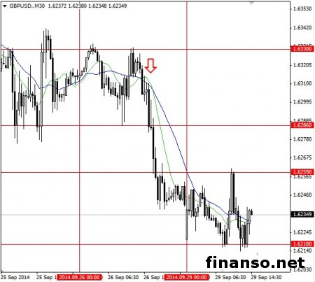 Валютная пара евро/доллар торгуется на уровне 1.2700