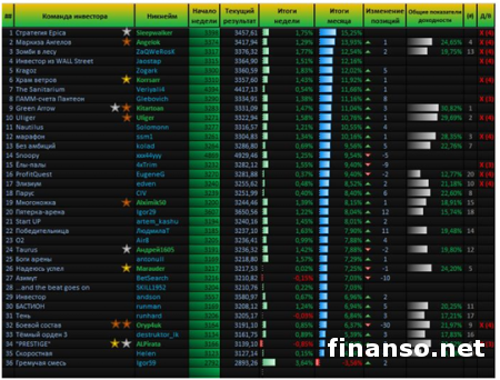 «Пантеон-Финанс»: кто в сентябре победит в «Арене инвесторов» Форекс