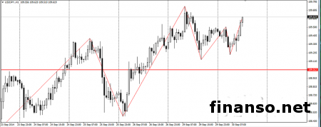 Пара доллар/иена находится выше уровня 109.00