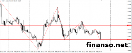 Пара доллар/иена находится выше уровня 109.00