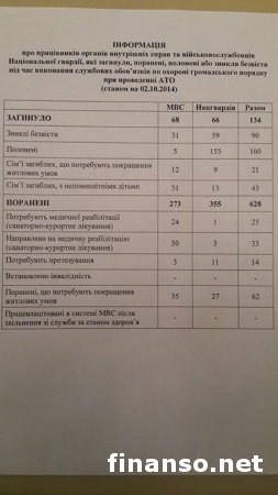 Глава МВД А. Аваков обнародовал информацию о потерях Нацгвардии и МВД в ходе АТО