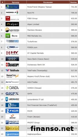 Названы 23 брокера высшей лиги Masterforex-V в октябре