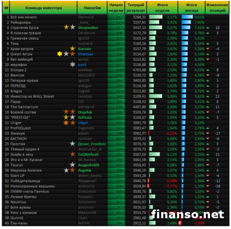 «Пантеон Финанс»: известны первые результаты нового сезона «Арены инвесторов» Форекс