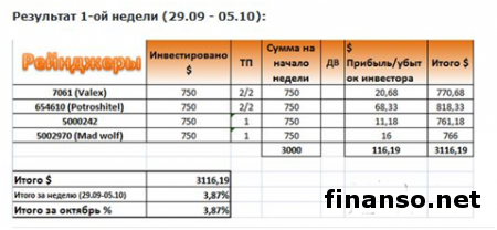«Пантеон Финанс»: известны первые результаты нового сезона «Арены инвесторов» Форекс