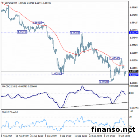 На Форекс валютная пара GBP/USD остается на минимальных уровнях
