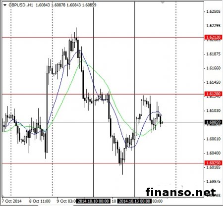 Евро/доллар при падении последнего может замахнуться на максимумы в районе 1.2800