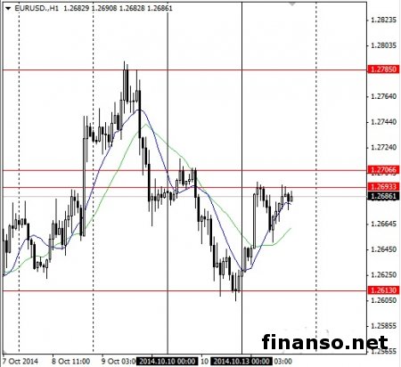 Евро/доллар при падении последнего может замахнуться на максимумы в районе 1.2800