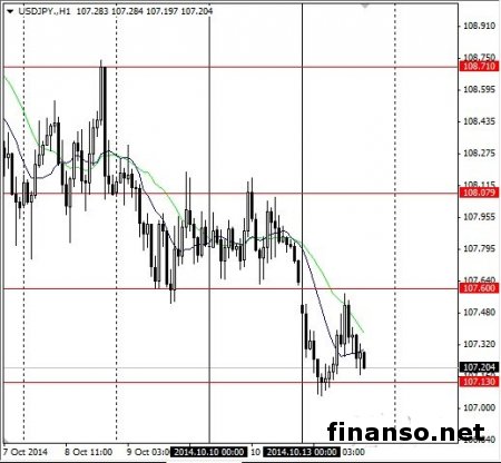 Пара доллар/иена на Форекс встретила сопротивление ниже 107.60