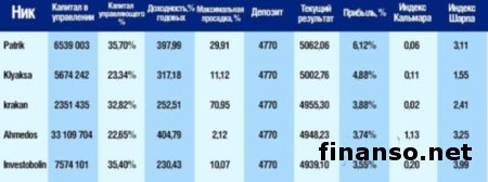 Forbes и ForexTrend назвали лидеров конкурса управляющих Форекс