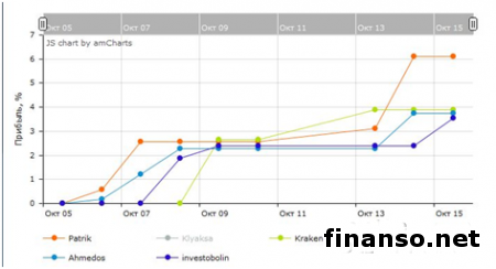 Forbes и ForexTrend назвали лидеров конкурса управляющих Форекс