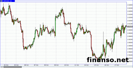 На Форекс валютная пара фунт/доллар пытается выйти из нейтрального диапазона