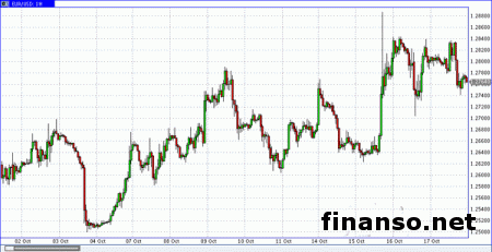 Вторую неделю подряд пара евро/доллар закрывается в плюсе