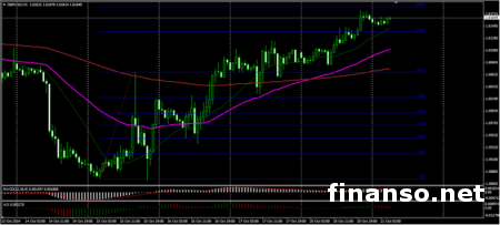 На Forex валютная пара GBP/USD достигает максимума 1.6177