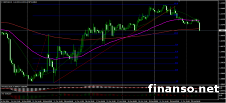 Находясь под влиянием падения евро, на рынке Forex упал курс пары GBP/USD