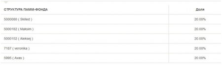 ПАММ фонды «Пантеон-Финанс» принесли инвесторам Форекс более 137% дохода за год