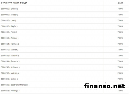 ПАММ фонды «Пантеон-Финанс» принесли инвесторам Форекс более 137% дохода за год