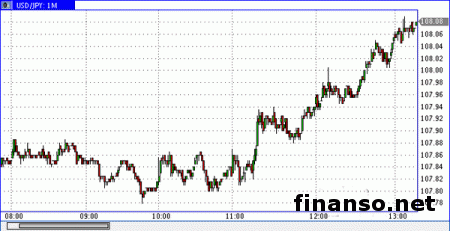 На Форекс иена пробила отметку 108.00 на фоне роста USD