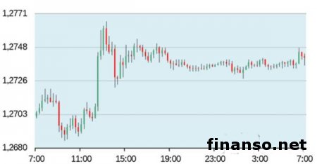 Евро опустился в цене против доллара США  на 0,09 процента до отметки 1,2721