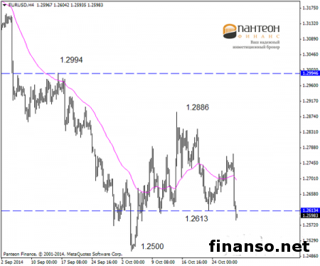 На Форекс валютная пара EUR/USD пробила отметку 1.2613 