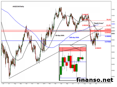 Несмотря на недавнее укрепление AUD/CAD, движение пары по восходящей не гарантировано 